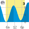 Tide chart for Howard Point, New Meadows River, Maine on 2023/06/3
