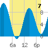 Tide chart for Howard Point, New Meadows River, Casco Bay, Maine on 2023/06/7