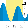 Tide chart for Howard Point, New Meadows River, Casco Bay, Maine on 2024/05/12