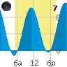 Tide chart for Howard Point, New Meadows River, Casco Bay, Maine on 2024/05/7