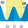 Tide chart for Howard Point, New Meadows River, Maine on 2025/07/10
