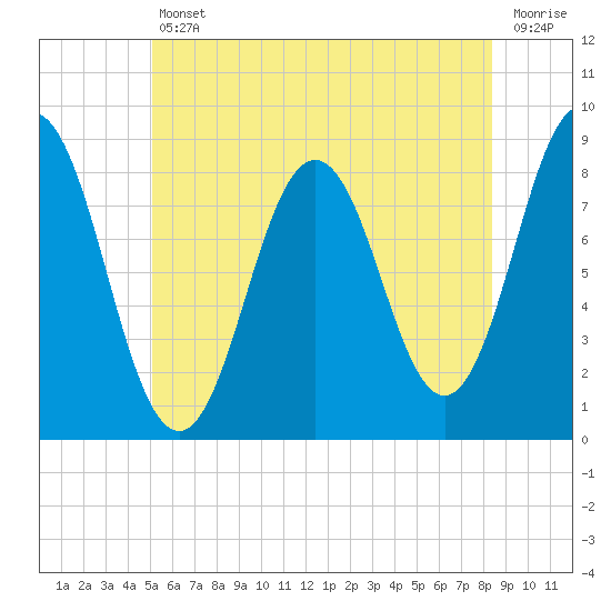 Tide chart for Howard Point, New Meadows River on 2025/07/11