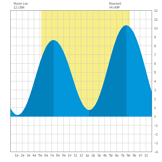 Tide chart for Howard Point, New Meadows River on 2025/07/20