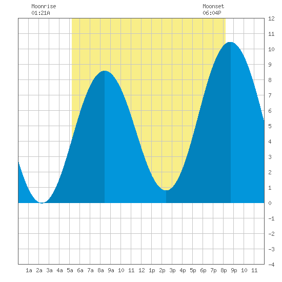 Tide chart for Howard Point, New Meadows River on 2025/07/21