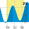 Tide chart for Howard Point, New Meadows River, Maine on 2025/07/23