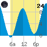 Tide chart for Howard Point, New Meadows River, Maine on 2025/07/24