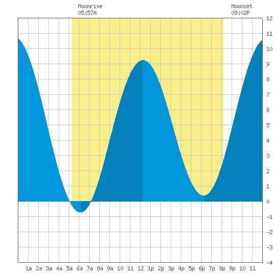 Tide chart for Howard Point, New Meadows River on 2025/07/25