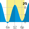 Tide chart for Howard Point, New Meadows River, Maine on 2025/07/25