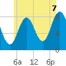 Tide chart for Howard Point, New Meadows River, Maine on 2025/07/7