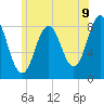 Tide chart for Howard Point, New Meadows River, Maine on 2025/07/9