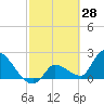 Tide chart for northwest, Howe Key, Florida on 2022/02/28