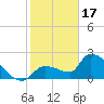 Tide chart for northwest, Howe Key, Florida on 2023/01/17