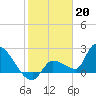 Tide chart for northwest, Howe Key, Florida on 2023/01/20