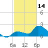 Tide chart for northwest, Howe Key, Florida on 2023/02/14