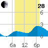 Tide chart for northwest, Howe Key, Florida on 2023/03/28