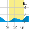 Tide chart for northwest, Howe Key, Florida on 2023/03/31