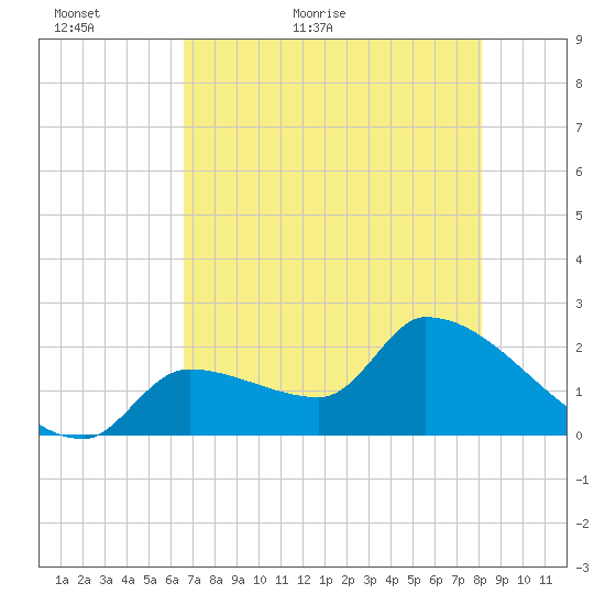 Tide Chart for 2023/05/25