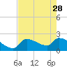 Tide chart for northwest, Howe Key, Florida on 2023/05/28