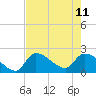Tide chart for northwest, Howe Key, Florida on 2023/06/11