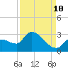 Tide chart for northwest, Howe Key, Florida on 2023/09/10