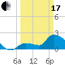 Tide chart for northwest, Howe Key, Florida on 2024/03/17