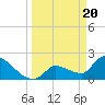 Tide chart for northwest, Howe Key, Florida on 2024/03/20