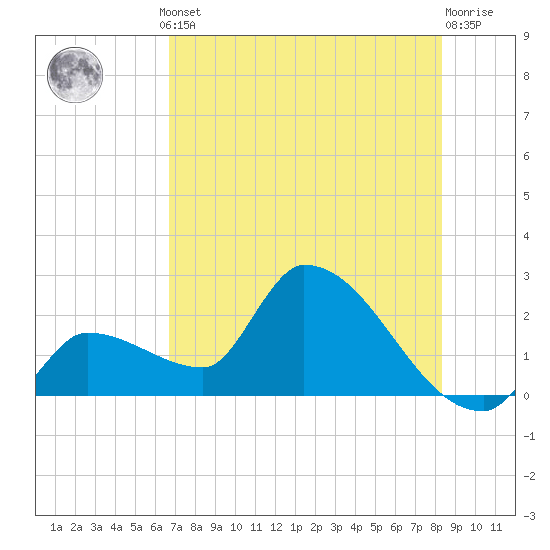 Tide chart for northwest on 2025/07/10