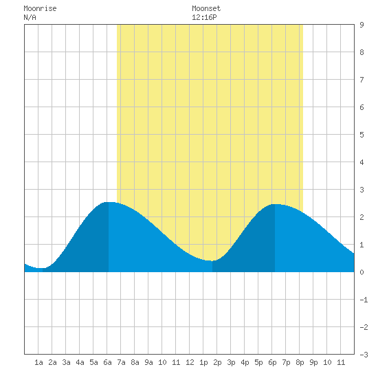 Tide chart for northwest on 2025/07/16
