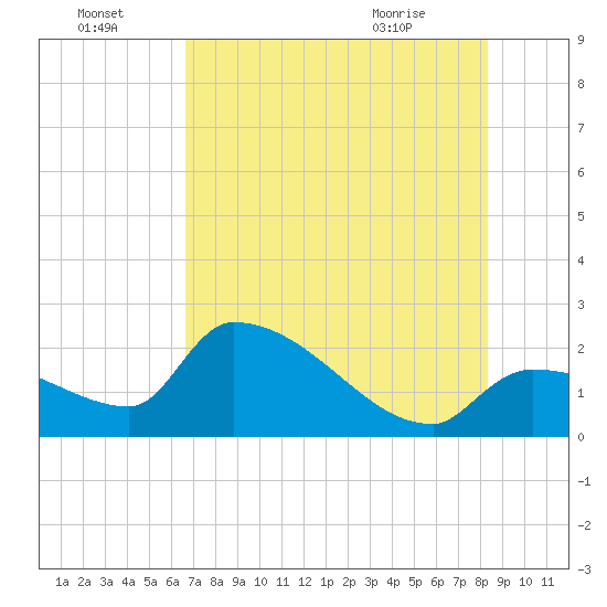 Tide chart for northwest on 2025/07/04