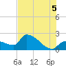 Tide chart for northwest, Florida on 2025/07/5
