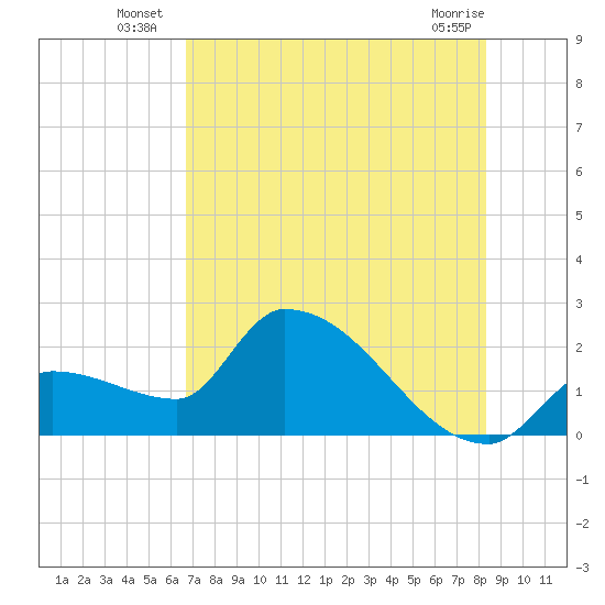 Tide chart for northwest on 2025/07/07