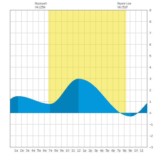 Tide chart for northwest on 2025/07/08