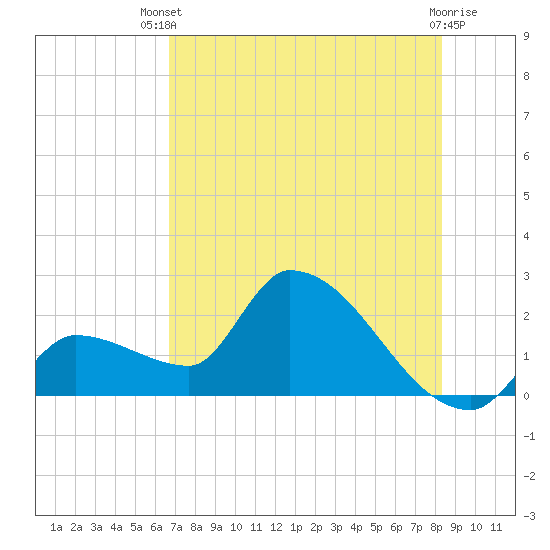 Tide chart for northwest on 2025/07/09