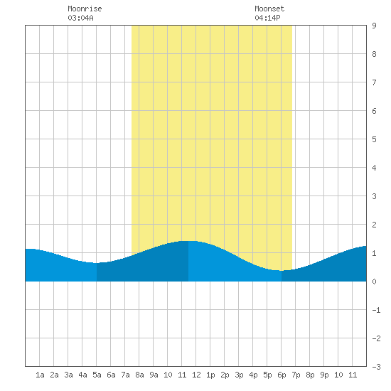 Tide Chart for 2021/10/31