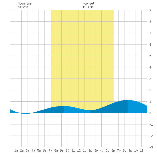 Tide Chart for 2022/01/26