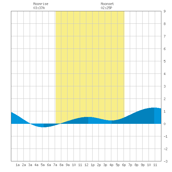 Tide Chart for 2022/01/28