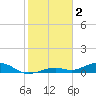 Tide chart for S Howe Key, Florida on 2023/02/2