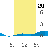 Tide chart for south, Howe Key, Florida on 2024/01/20