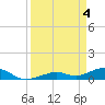 Tide chart for south, Howe Key, Florida on 2024/04/4