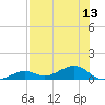Tide chart for south, Florida on 2025/07/13