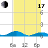 Tide chart for south, Florida on 2025/07/17