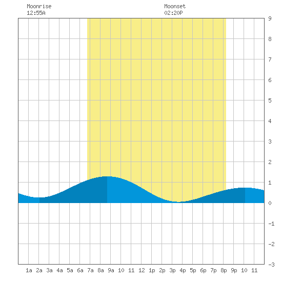 Tide chart for south on 2025/07/18