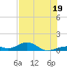 Tide chart for south, Florida on 2025/07/19