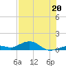 Tide chart for south, Florida on 2025/07/20