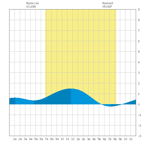Tide chart for south on 2025/07/21