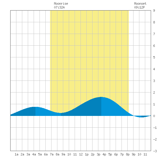 Tide chart for south on 2025/07/25