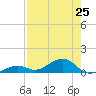 Tide chart for south, Florida on 2025/07/25