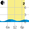 Tide chart for south, Florida on 2025/07/2