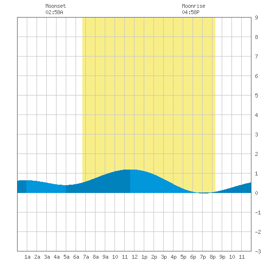 Tide chart for south on 2025/07/06