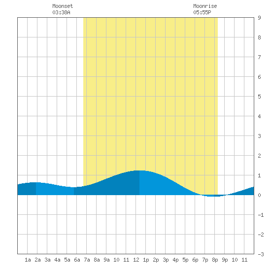 Tide chart for south on 2025/07/07